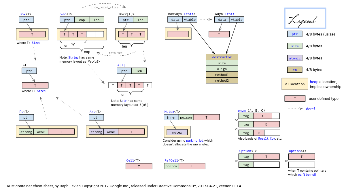                                      the mind map of the smart pointer’s memory allocation 